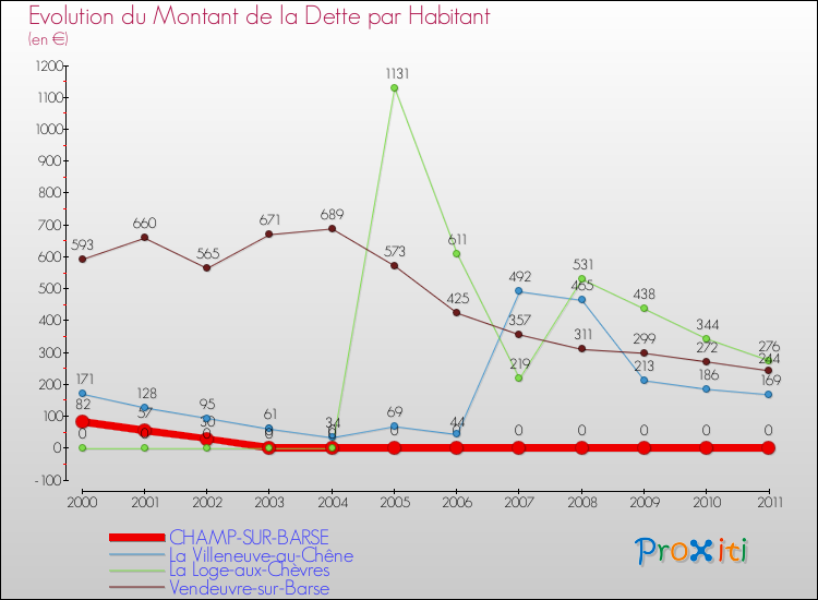 Evolution de la dette par habitant pour la commune de CHAMP-SUR-BARSE et les communes proches Comparaison de la dette par habitant pour CHAMP-SUR-BARSE et les communes voisines