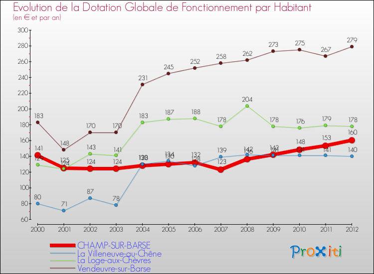 Evolution et montant de la dotation globale de fonctionnement par Habitant pour CHAMP-SUR-BARSE et les communes proches Comparaison des dotations globales de fonctionnement par habitant pour CHAMP-SUR-BARSE et les communes voisines