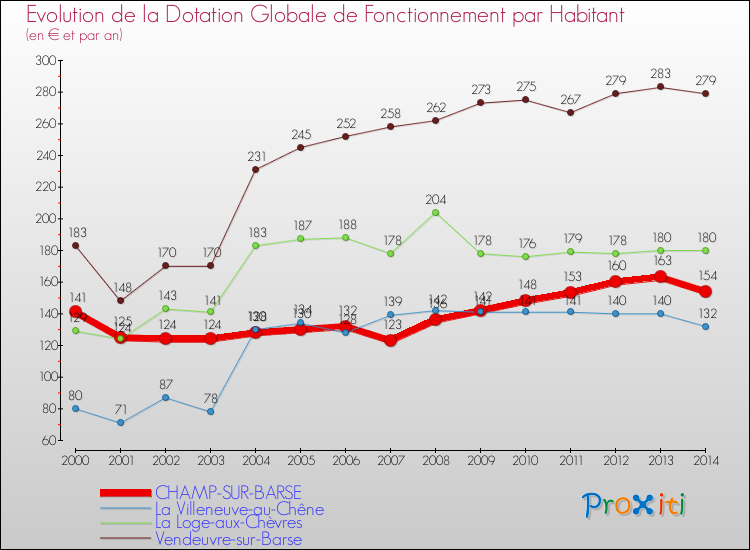 Evolution et montant de la dotation globale de fonctionnement par Habitant pour CHAMP-SUR-BARSE et les communes proches de 2000 à 2014. Comparaison des dotations globales de fonctionnement par habitant pour CHAMP-SUR-BARSE et les communes voisines de 2000 à 2014.