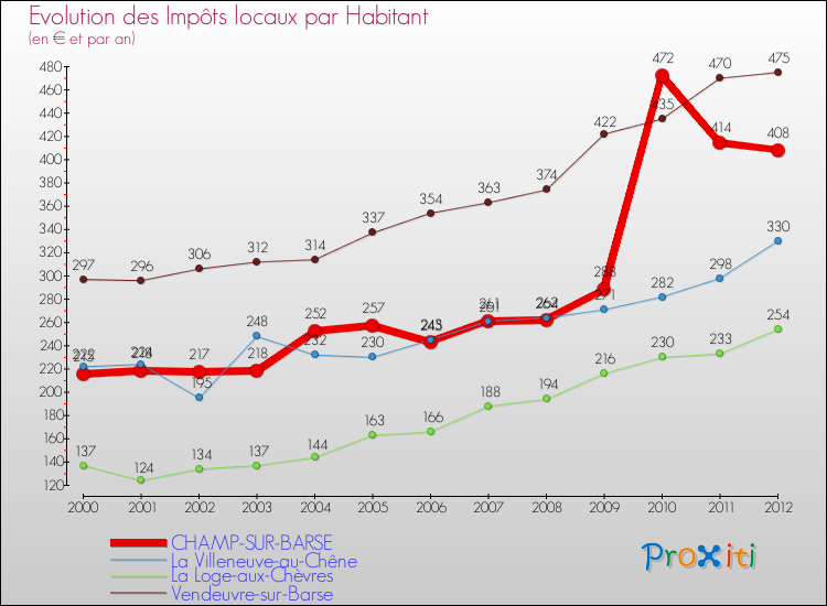 Evolution et montant des impôts locaux par Habitant pour CHAMP-SUR-BARSE et les communes proches Comparaison des impôts locaux par habitant pour CHAMP-SUR-BARSE et les communes voisines