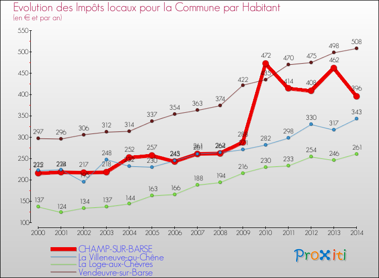 Evolution et montant des impôts locaux par Habitant pour CHAMP-SUR-BARSE et les communes proches de 2000 à 2014 Comparaison des impôts locaux par habitant pour CHAMP-SUR-BARSE et les communes voisines de 2000 à 2014