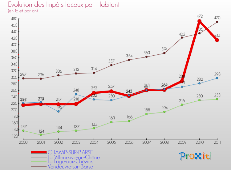 Evolution et montant des impôts locaux par Habitant pour CHAMP-SUR-BARSE et les communes proches Comparaison des impôts locaux par habitant pour CHAMP-SUR-BARSE et les communes voisines