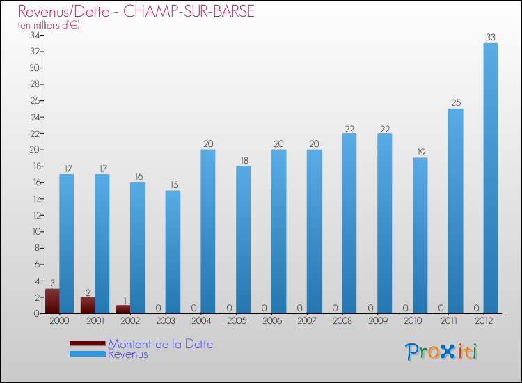 Evolution comparée de la dette et des revenus pour la commune de CHAMP-SUR-BARSE de 2000 à 2012 Comparaison de la dette et des revenus pour CHAMP-SUR-BARSE de 2000 à 2012