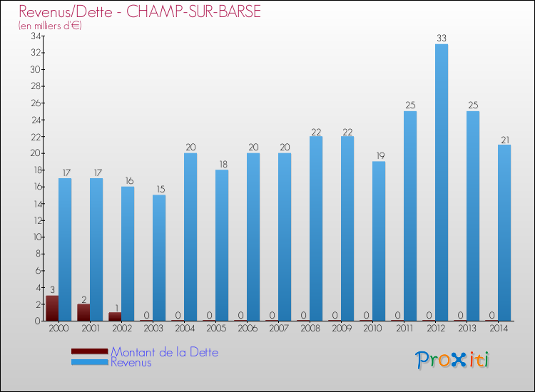 Evolution comparée de la dette et des revenus pour la commune de CHAMP-SUR-BARSE de 2000 à 2014 Comparaison de la dette et des revenus pour CHAMP-SUR-BARSE de 2000 à 2014