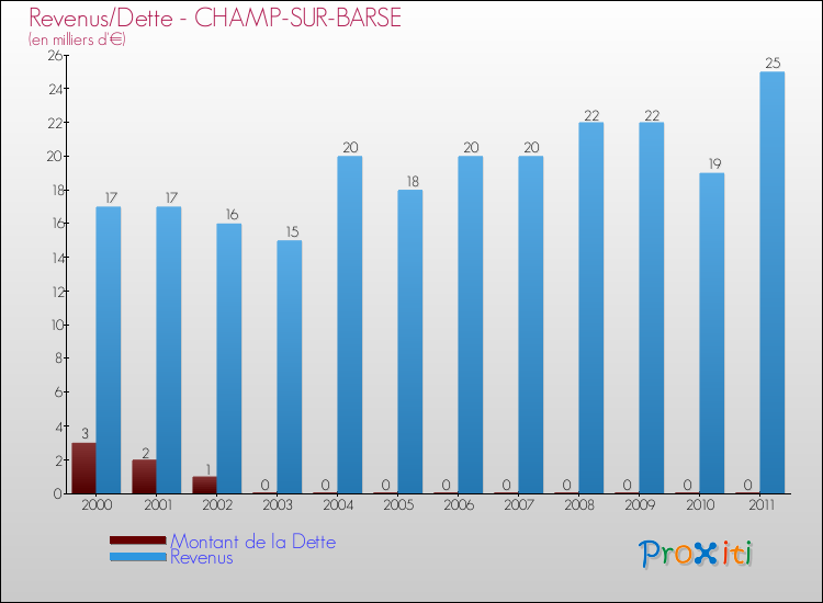 Evolution comparée de la dette et des revenus pour la commune de CHAMP-SUR-BARSE de 2000 à 2011 Comparaison de la dette et des revenus pour CHAMP-SUR-BARSE de 2000 à 2011