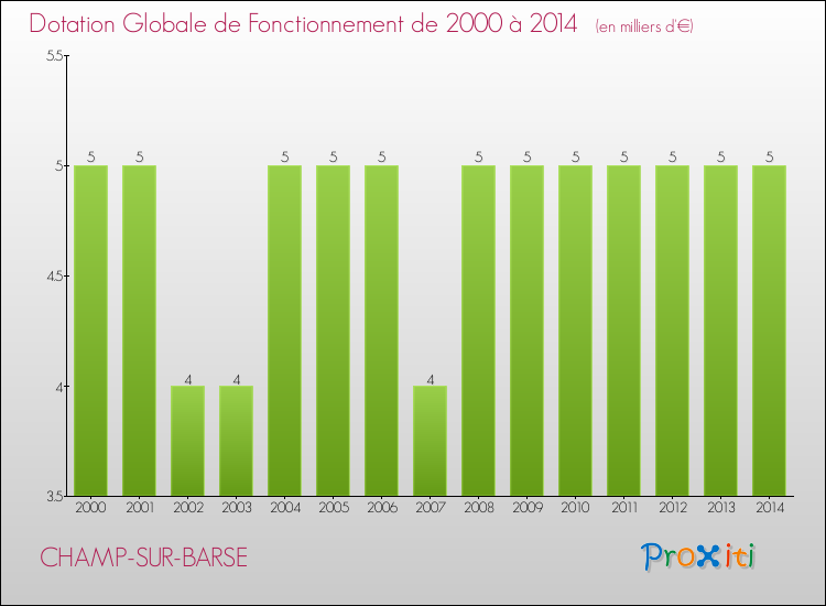 Evolution du montant de la Dotation Globale de Fonctionnement pour la commune de CHAMP-SUR-BARSE de 2000 à 2014 Evolution du montant de la Dotation Globale de Fonctionnement pour CHAMP-SUR-BARSE de 2000 à 2014
