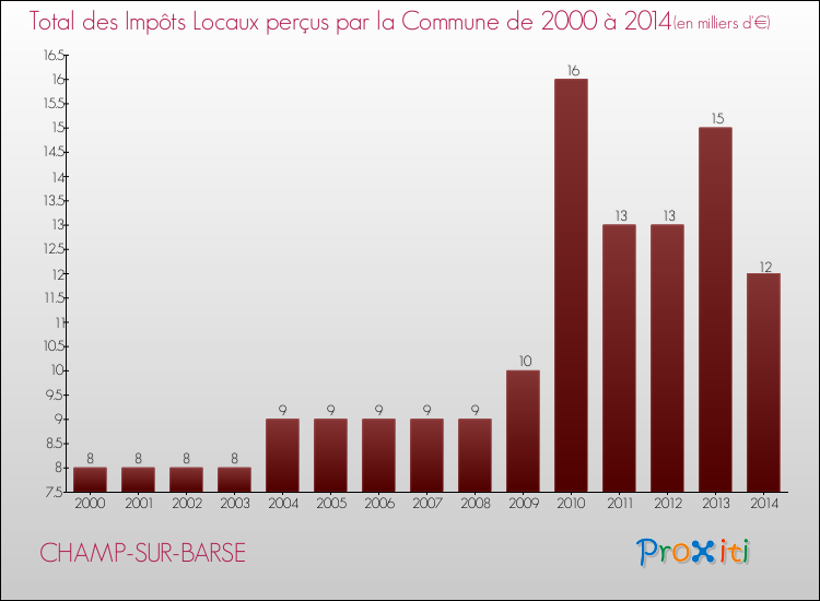 Evolution des Impôts Locaux pour la commune de CHAMP-SUR-BARSE de 2000 à 2014 Evolution des Impôts Locaux pour CHAMP-SUR-BARSE de 2000 à 2014