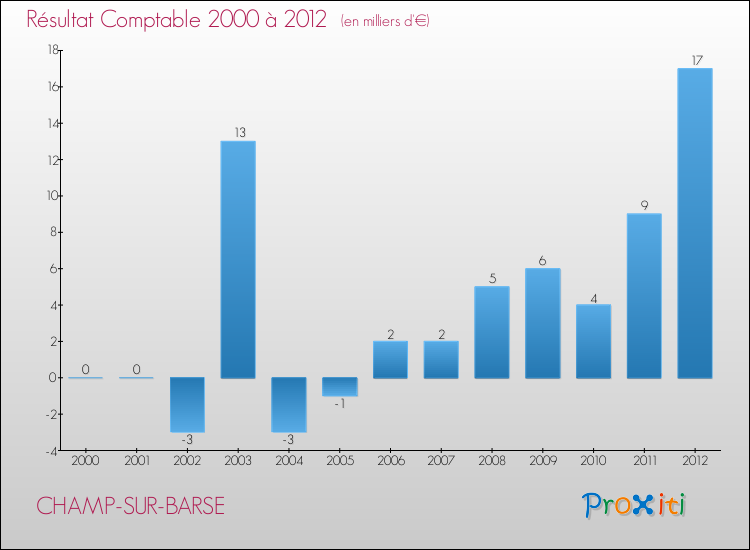 Evolution du résultat comptable pour la commune de CHAMP-SUR-BARSE de 2000 à 2012 Evolution du résultat comptable pour CHAMP-SUR-BARSE de 2000 à 2012