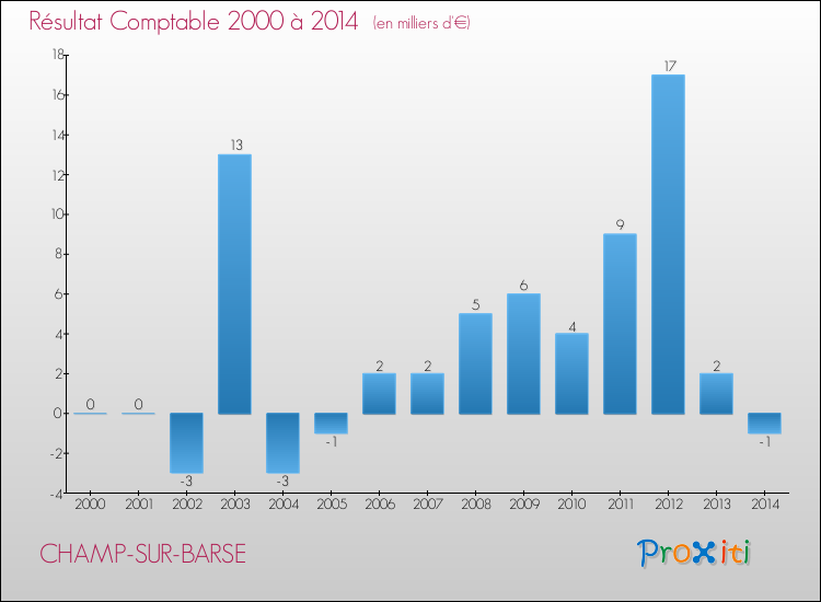 Evolution du résultat comptable pour la commune de CHAMP-SUR-BARSE de 2000 à 2014 Evolution du résultat comptable pour CHAMP-SUR-BARSE de 2000 à 2014