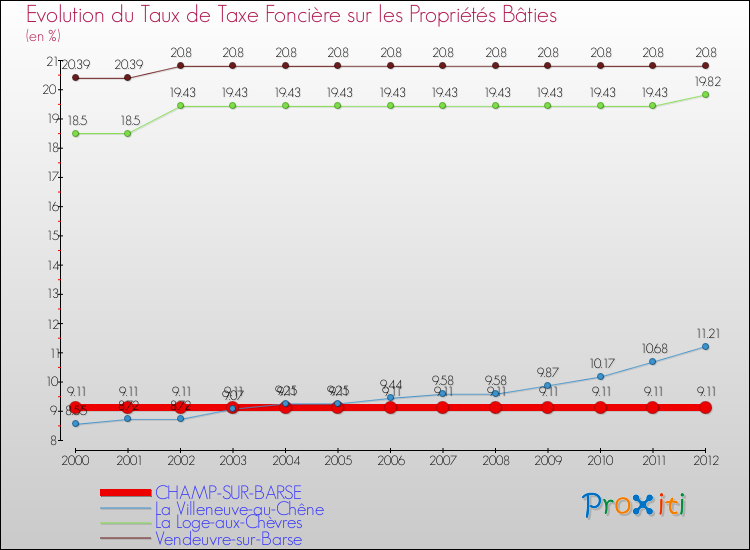 Evolution du taux de la taxe foncière sur le bati pour CHAMP-SUR-BARSE et les communes proches de 2000 à 2012 Comparaison des taux de taxe foncière sur le bati pour CHAMP-SUR-BARSE et les communes voisines de 2000 à 2012