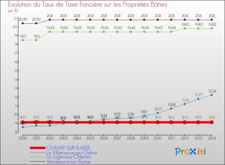 Evolution du taux de la taxe foncière sur le bati pour CHAMP-SUR-BARSE et les communes proches de 2000 à 2014 Comparaison des taux de taxe foncière sur le bati pour CHAMP-SUR-BARSE et les communes voisines de 2000 à 2014