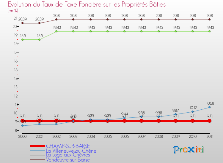Evolution du taux de la taxe foncière sur le bati pour CHAMP-SUR-BARSE et les communes proches Comparaison des taux de taxe foncière sur le bati pour CHAMP-SUR-BARSE et les communes voisines