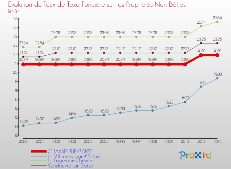 Evolution du taux de la taxe foncière sur les immeubles et terrains non batis pour CHAMP-SUR-BARSE et les communes proches de 2000 à 2012 Comparaison des taux de la taxe foncière sur les immeubles et terrains non batis pour CHAMP-SUR-BARSE et les communes voisines de 2000 à 2012
