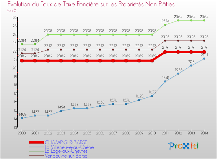 Evolution du taux de la taxe foncière sur les immeubles et terrains non batis pour CHAMP-SUR-BARSE et les communes proches de 2000 à 2014 Comparaison des taux de la taxe foncière sur les immeubles et terrains non batis pour CHAMP-SUR-BARSE et les communes voisines de 2000 à 2014