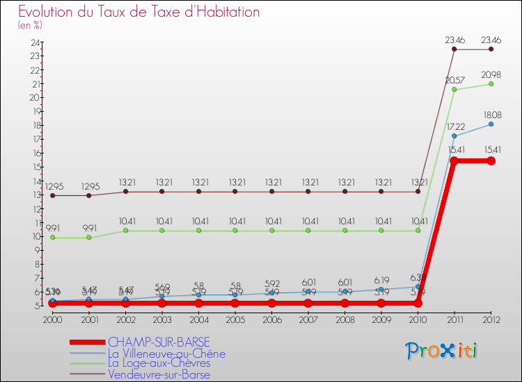 Evolution du taux de la taxe d'habitation pour CHAMP-SUR-BARSE et les communes proches Comparaison des taux de la taxe d'habitation pour CHAMP-SUR-BARSE et les communes voisines