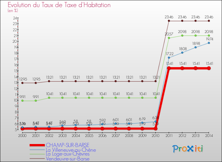 Evolution du taux de la taxe d'habitation pour CHAMP-SUR-BARSE et les communes proches de 2000 à 2014 Comparaison des taux de la taxe d'habitation pour CHAMP-SUR-BARSE et les communes voisines de 2000 à 2014