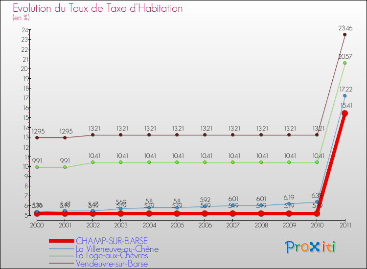 Evolution du taux de la taxe d'habitation pour CHAMP-SUR-BARSE et les communes proches Comparaison des taux de la taxe d'habitation pour CHAMP-SUR-BARSE et les communes voisines
