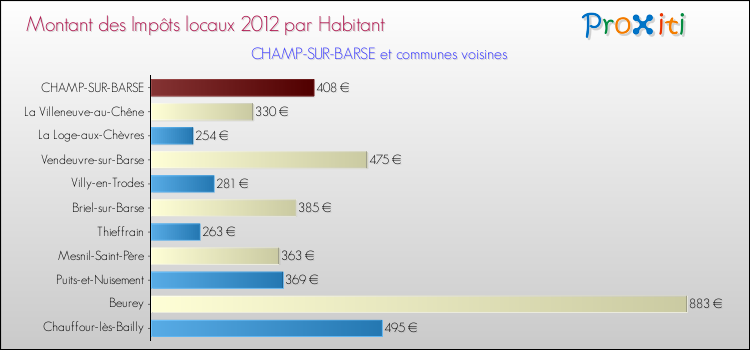 Montant des impôts locaux par Habitant pour CHAMP-SUR-BARSE et les communes proches Comparaison des impôts locaux par habitant pour CHAMP-SUR-BARSE et les communes voisines