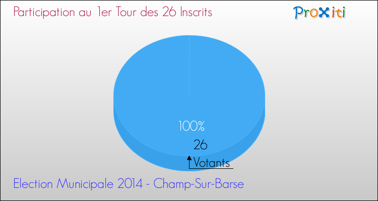 Participation au 1er Tour des Elections Municipales 2014 de la commune de Champ-Sur-Barse Elections Municipales 2014 - Participation au 1er Tour pour la commune de Champ-Sur-Barse
