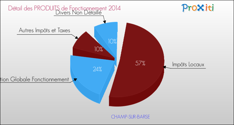 Décomposition du Budget de Fonctionnement 2014 de la commune de CHAMP-SUR-BARSE Budget de Fonctionnement 2014 pour la commune de CHAMP-SUR-BARSE