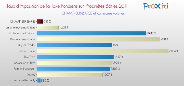Taux d'imposition de la taxe foncière sur le bati 2011 pour CHAMP-SUR-BARSE et les communes proches Comparaison des taux d'imposition de la taxe foncière sur le bati 2011 pour CHAMP-SUR-BARSE et les communes voisines