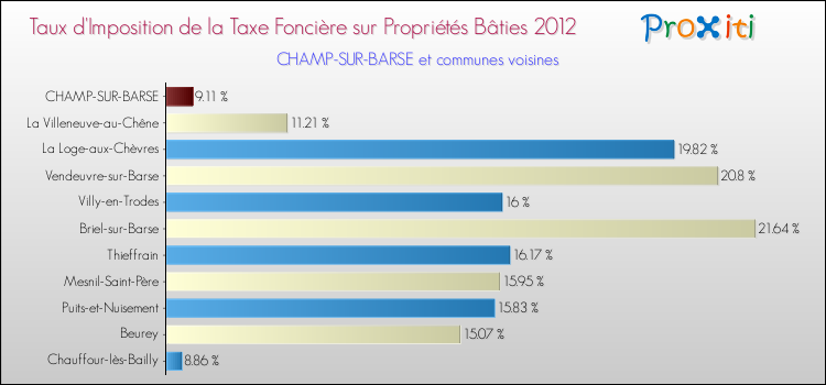 Taux d'imposition de la taxe foncière sur le bati 2012 pour CHAMP-SUR-BARSE et les communes proches Comparaison des taux d'imposition de la taxe foncière sur le bati 2012 pour CHAMP-SUR-BARSE et les communes voisines