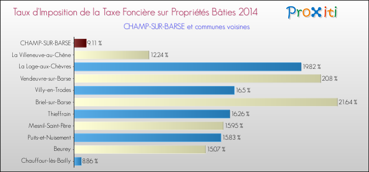Taux d'imposition de la taxe foncière sur le bati 2014 pour CHAMP-SUR-BARSE et les communes proches Comparaison des taux d'imposition de la taxe foncière sur le bati 2014 pour CHAMP-SUR-BARSE et les communes voisines