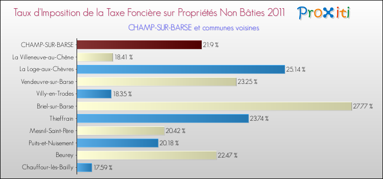 Taux d'imposition de la taxe foncière sur les immeubles et terrains non batis 2011 pour CHAMP-SUR-BARSE et les communes proches Comparaison des taux d'imposition de la taxe foncière sur les immeubles et terrains non batis 2011 pour CHAMP-SUR-BARSE et les communes voisines
