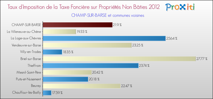 Taux d'imposition de la taxe foncière sur les immeubles et terrains non batis 2012 pour CHAMP-SUR-BARSE et les communes proches Comparaison des taux d'imposition de la taxe foncière sur les immeubles et terrains non batis 2012 pour CHAMP-SUR-BARSE et les communes voisines