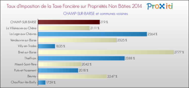 Taux d'imposition de la taxe foncière sur les immeubles et terrains non batis 2014 pour CHAMP-SUR-BARSE et les communes proches Comparaison des taux d'imposition de la taxe foncière sur les immeubles et terrains non batis 2014 pour CHAMP-SUR-BARSE et les communes voisines