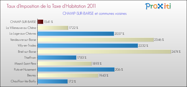 Taux d'imposition de la taxe d'habitation 2011 pour CHAMP-SUR-BARSE et les communes proches Comparaison des taux d'imposition de la taxe d'habitation 2011 pour CHAMP-SUR-BARSE et les communes voisines