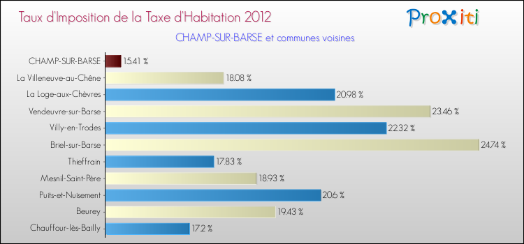 Taux d'imposition de la taxe d'habitation 2012 pour CHAMP-SUR-BARSE et les communes proches Comparaison des taux d'imposition de la taxe d'habitation 2012 pour CHAMP-SUR-BARSE et les communes voisines