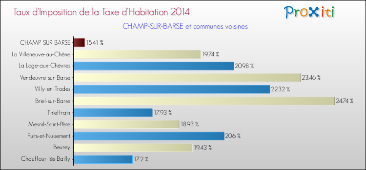 Taux d'imposition de la taxe d'habitation 2014 pour CHAMP-SUR-BARSE et les communes proches Comparaison des taux d'imposition de la taxe d'habitation 2014 pour CHAMP-SUR-BARSE et les communes voisines