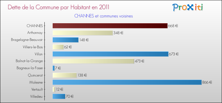 Dette par habitant de la commune en 2011 pour CHANNES et les communes proches Comparaison de la dette par habitant de la commune en 2011 pour CHANNES et les communes voisines