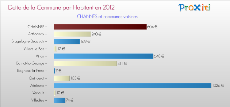 Dette par habitant de la commune en 2012 pour CHANNES et les communes proches Comparaison de la dette par habitant de la commune en 2012 pour CHANNES et les communes voisines