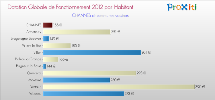 Montant des dotations globales de fonctionnement DGF par Habitant pour CHANNES et les communes proches Comparaison des des dotations globales de fonctionnement DGF par habitant pour CHANNES et les communes voisines