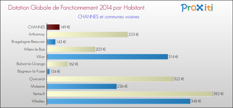 Montant des dotations globales de fonctionnement DGF par Habitant pour CHANNES et les communes proches en 2014. Comparaison des des dotations globales de fonctionnement DGF par habitant pour CHANNES et les communes voisines en 2014.
