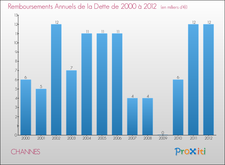 Evolution de l'annuité de la dette pour la commune de CHANNES de 2000 à 2012 Annuités de la dette pour CHANNES de 2000 à 2012