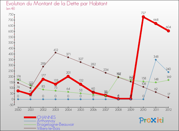 Evolution de la dette par habitant pour la commune de CHANNES et les communes proches de 2000 à 2012 Comparaison de la dette par habitant pour CHANNES et les communes voisines de 2000 à 2012