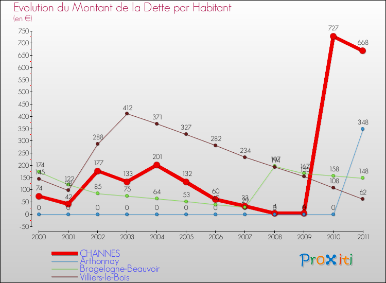 Evolution de la dette par habitant pour la commune de CHANNES et les communes proches Comparaison de la dette par habitant pour CHANNES et les communes voisines