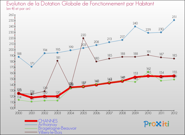 Evolution et montant de la dotation globale de fonctionnement par Habitant pour CHANNES et les communes proches Comparaison des dotations globales de fonctionnement par habitant pour CHANNES et les communes voisines