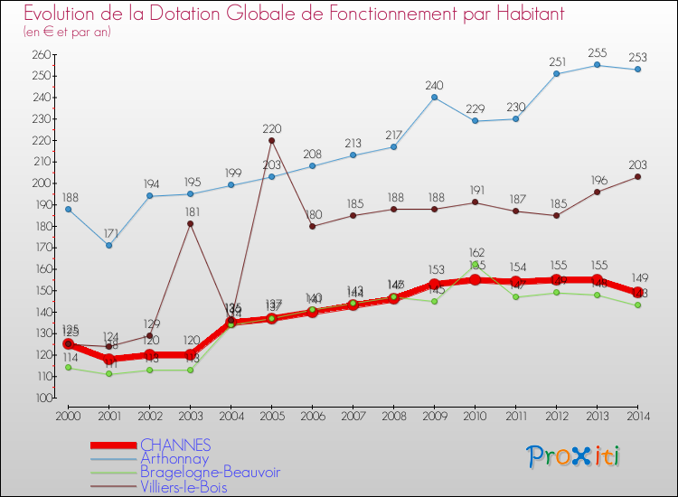 Evolution et montant de la dotation globale de fonctionnement par Habitant pour CHANNES et les communes proches de 2000 à 2014. Comparaison des dotations globales de fonctionnement par habitant pour CHANNES et les communes voisines de 2000 à 2014.