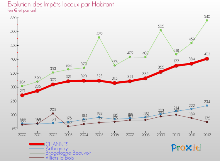 Evolution et montant des impôts locaux par Habitant pour CHANNES et les communes proches Comparaison des impôts locaux par habitant pour CHANNES et les communes voisines