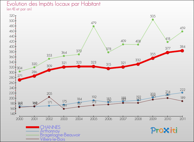 Evolution et montant des impôts locaux par Habitant pour CHANNES et les communes proches Comparaison des impôts locaux par habitant pour CHANNES et les communes voisines
