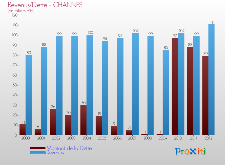 Evolution comparée de la dette et des revenus pour la commune de CHANNES de 2000 à 2012 Comparaison de la dette et des revenus pour CHANNES de 2000 à 2012