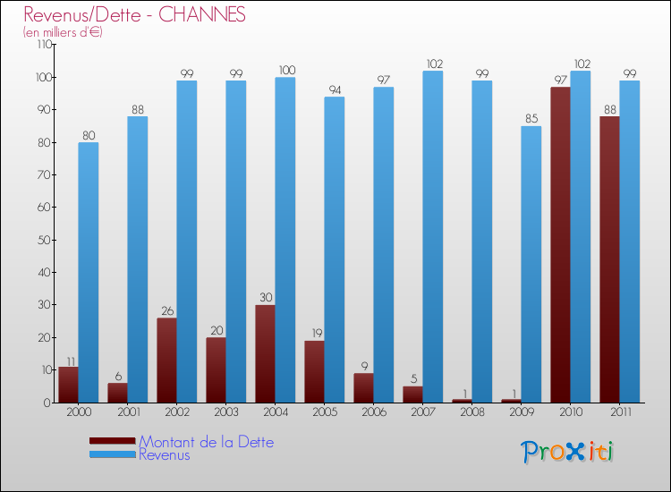 Evolution comparée de la dette et des revenus pour la commune de CHANNES de 2000 à 2011 Comparaison de la dette et des revenus pour CHANNES de 2000 à 2011