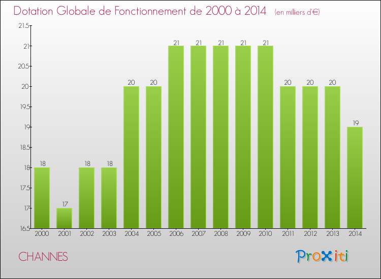 Evolution du montant de la Dotation Globale de Fonctionnement pour la commune de CHANNES de 2000 à 2014 Evolution du montant de la Dotation Globale de Fonctionnement pour CHANNES de 2000 à 2014