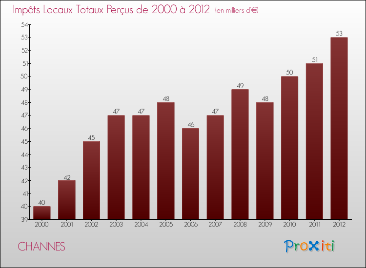 Evolution des Impôts Locaux pour la commune de CHANNES de 2000 à 2012 Evolution des Impôts Locaux pour CHANNES de 2000 à 2012