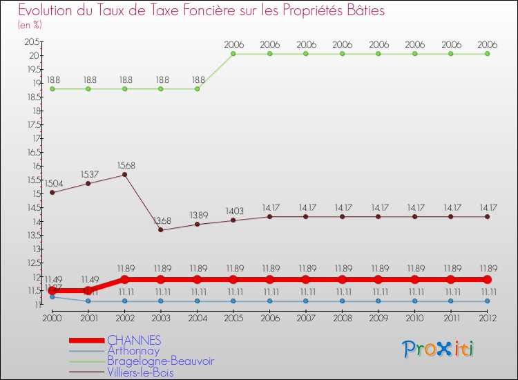 Evolution du taux de la taxe foncière sur le bati pour CHANNES et les communes proches de 2000 à 2012 Comparaison des taux de taxe foncière sur le bati pour CHANNES et les communes voisines de 2000 à 2012