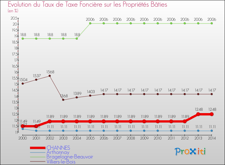 Evolution du taux de la taxe foncière sur le bati pour CHANNES et les communes proches de 2000 à 2014 Comparaison des taux de taxe foncière sur le bati pour CHANNES et les communes voisines de 2000 à 2014